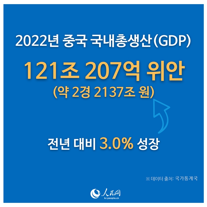 [????] ?? 3% ??, ?? GDP 121? ?? ??!