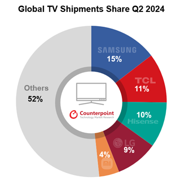 ????????? ??? TV ??? ??? [?? ??: ?????????(Counterpoint Research)]