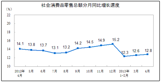 4? ??? ??? 1?7600? ??, ??比 12.8%↑